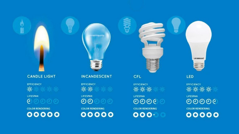 Cách chọn đèn có hiệu suất phát sáng tốt