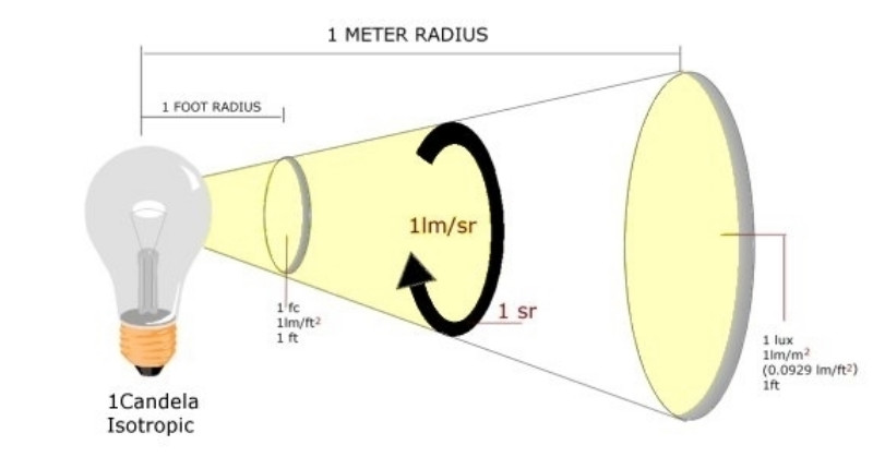 Công thức tính quang thông lumen