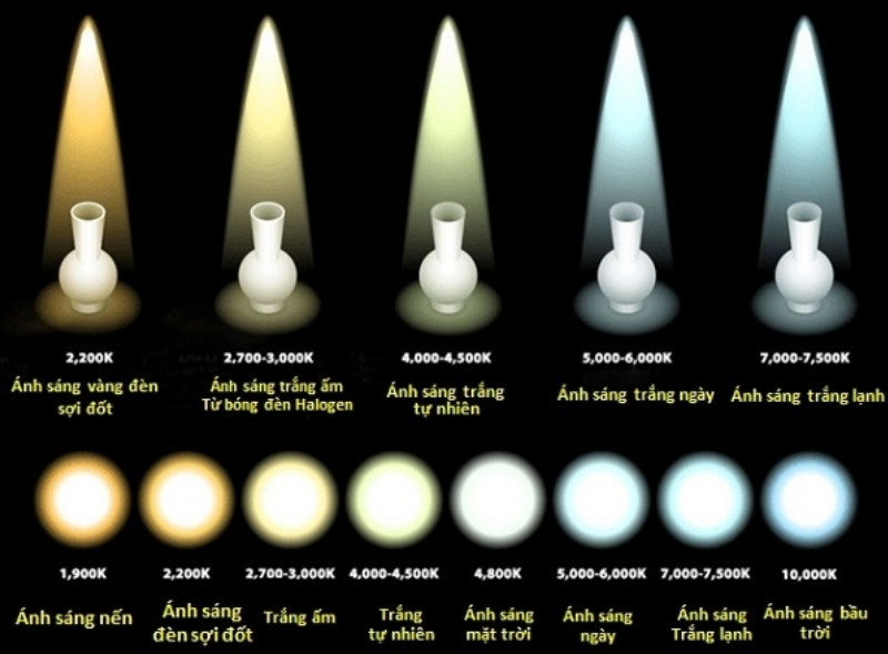 Nhiệt độ màu quyết định cảm giác của ánh sáng