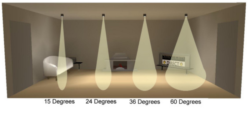 Phân loại góc chiếu sáng 