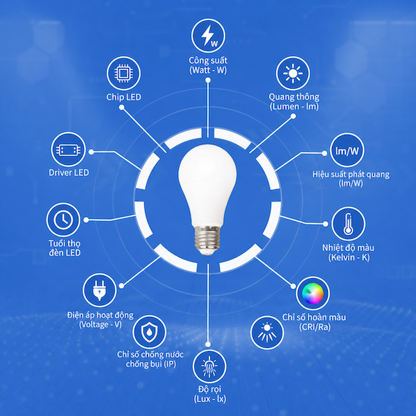Các thông số đèn LED quan trọng nhất cần biết